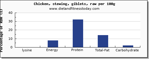 lysine and nutrition facts in chicken wings per 100g